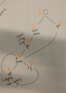 State diagram for calculator